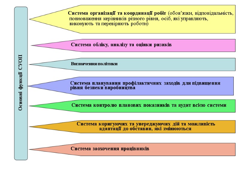 Основні функції СУОП           